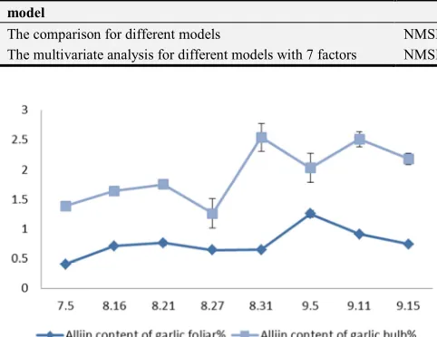 Table 2. The trueness test of alliin concentration measurement with standard sample analyzed by HPLC