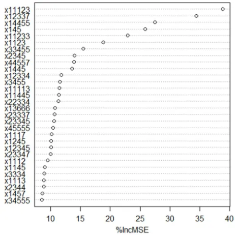 Figure 3. The significant analysis of single component. A higher %IncMSE value represents a higher variable importance