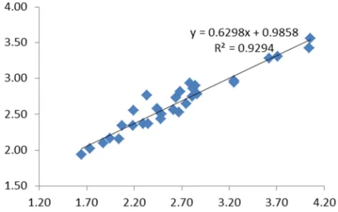 Figure 5. Random Forest model calculation for prediction of concentration of generalization of a simple linear regression