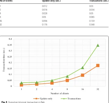 Table 3 Efficiency of transactions in Riak