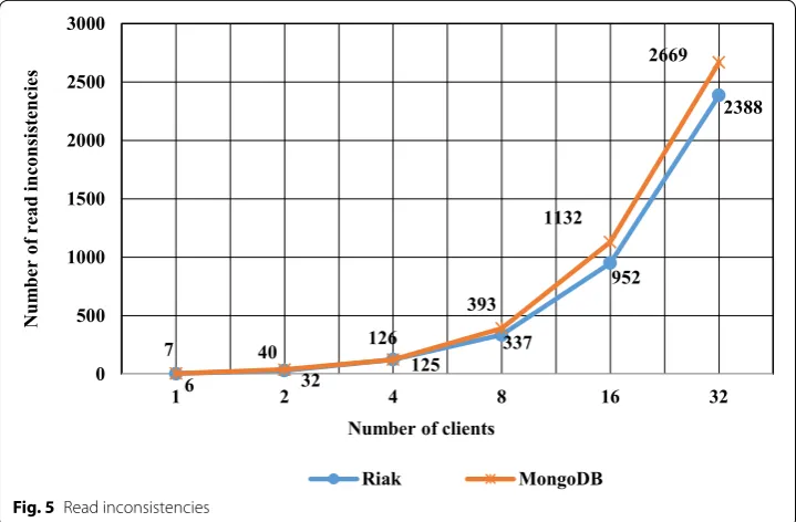 Fig. 5 Read inconsistencies