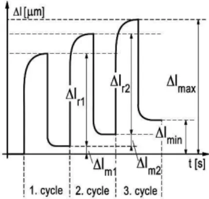 Fig. 1. Theoretical deformation-time diagraph of a cyclic test 