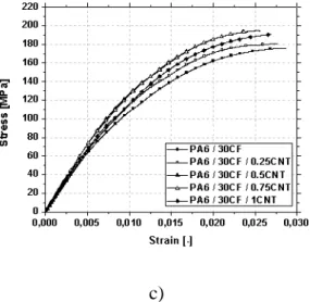 Fig. 2. Typical stress-strain curves of polyamide and its composites: Polyamide and  nanocomposites (A), Basalt reinforced composites and hybrids (B), Carbon 