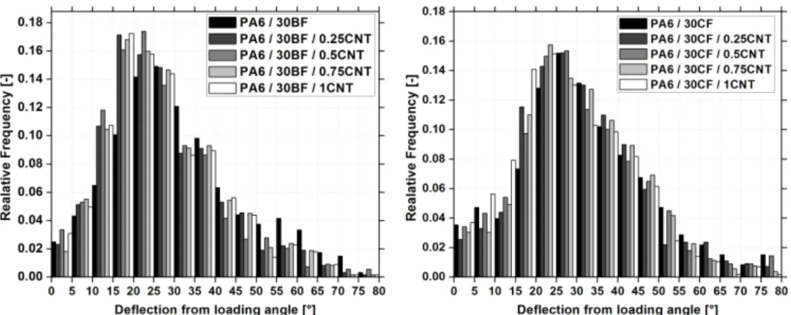 Fig. 7. The deflection of basalt (A) and carbon (B) fibers from the loading axis in the  injection molded specimens  