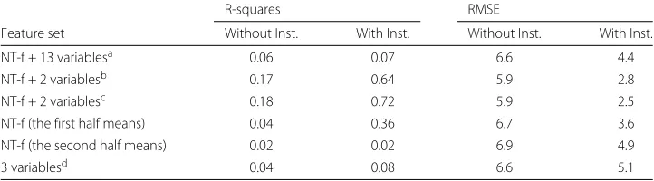 Table 5 R-squares and RMSEs between final exam scores and predictions across sets of selectedfeature variables
