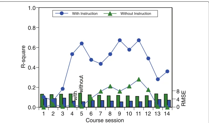 Fig. 3 R-squares and RMSEs of prediction models with SVR between final exam scores and means of NTfeatures of course sessions