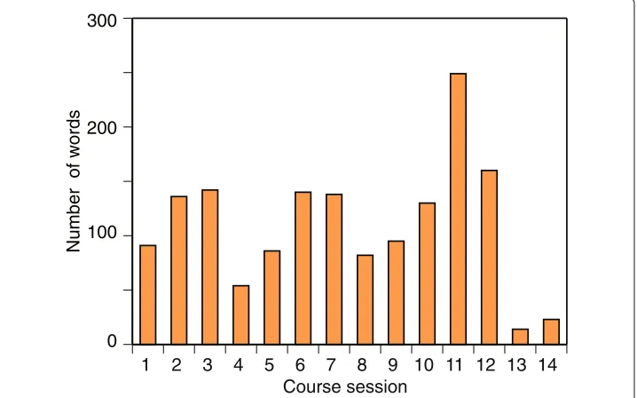 Fig. 1 The number of words the lecturer presented in each session