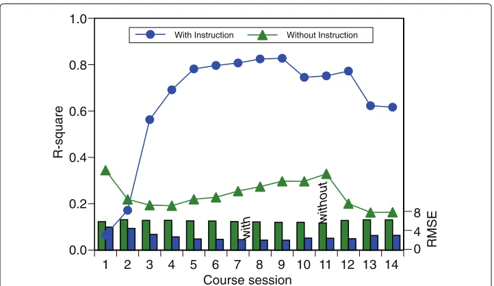 Fig. 2 R-squares and RMSEs of regression models between final exam scores and means of NT features ofcourse sessions
