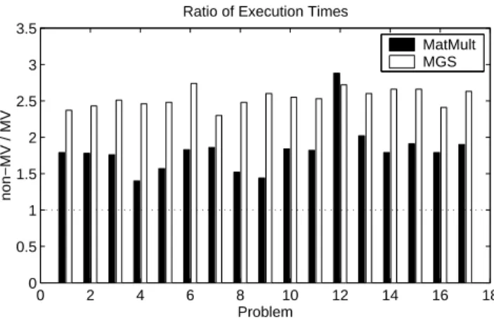 Fig. 2. A comparison of execution time for the MatMult and MGS sections with the non-MV implementation of B-LGMRES(15,1) versus the MV implementation for ten restart cycles for the 17 test problems.