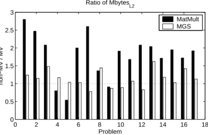 Fig. 3. A comparison of data movement from main memory to L2 cache in the MatMult and MGS sections for the non-MV implementation of B-LGMRES(15,1) versus the MV implementation for ten restart cycles for the 17 test problems.