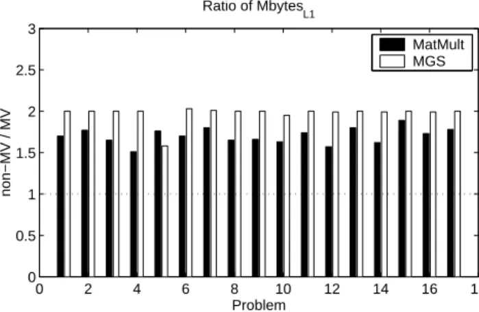 Fig. 4. A comparison of data movement from L2 cache to L1 cache in the MatMult and MGS sections for the non-MV implementation of B-LGMRES(15,1) versus the MV implementation for ten restart cycles for the 17 test problems.