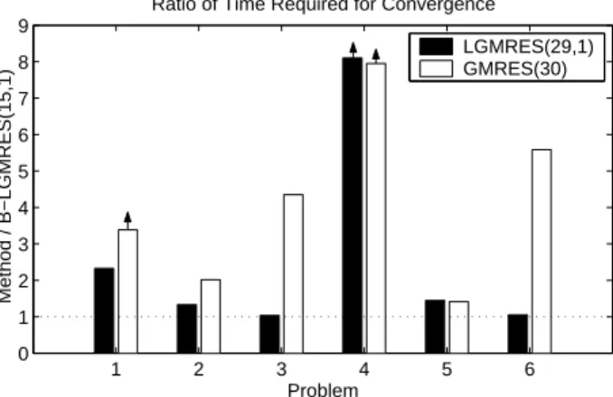 Fig. 5. A comparison of the time required for convergence for non-preconditioned test problems 1-6 with GMRES(30) and LGMRES(29, 1) versus B-LGMRES(15, 1).