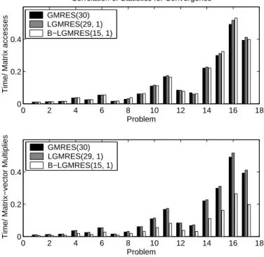 Fig. 7. The upper panel shows the ratios of time required for convergence to number of accesses of A for GMRES (30), LGMRES(29, 1), and B-LGMRES(15, 1) on the 17 test problems