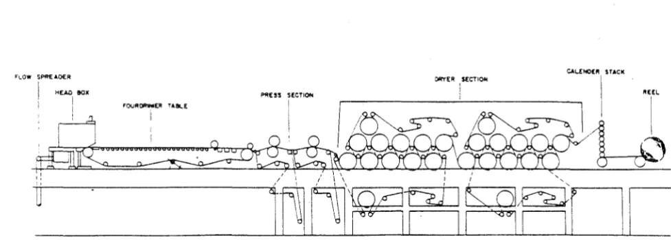 FIGURE 1.1 Fourdrinier paper machine schematic (Smook, 1988) 
