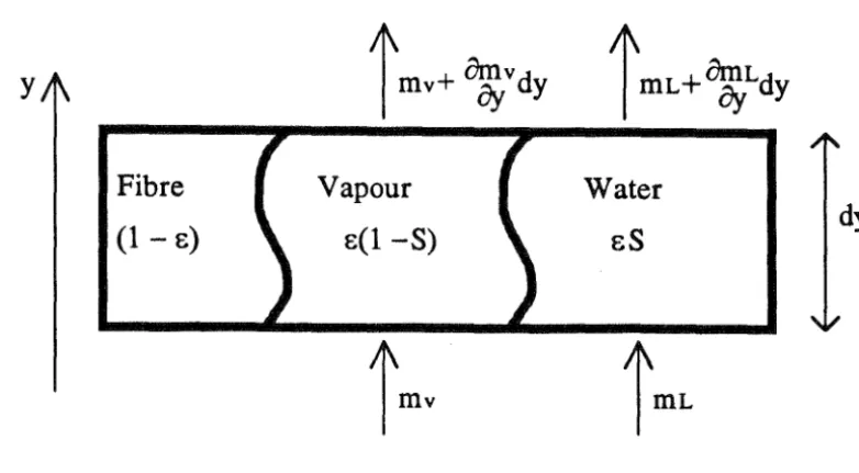 FIGURE 3.1 Shows mass transfers through an element of the paper sheet 