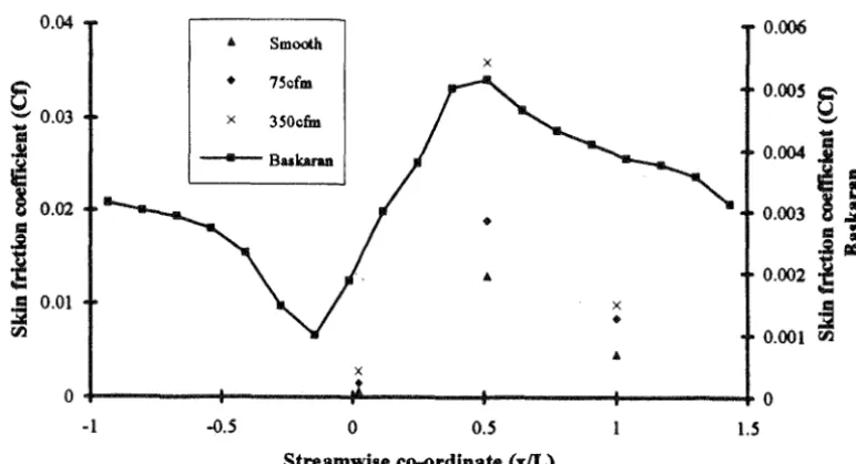 FIGURE 4.17 Skin friction coefficient between various drying fabrics and 