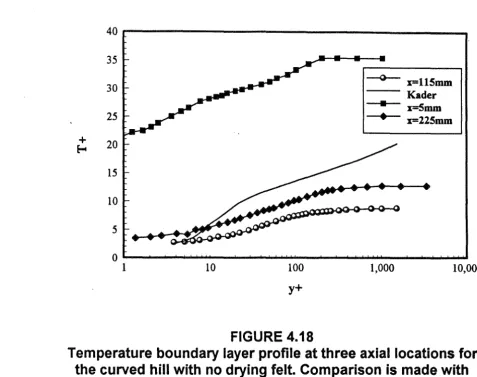FIGURE 4.18 Temperature boundary layer profile at three axial locations t~e curved hill with no drying felt