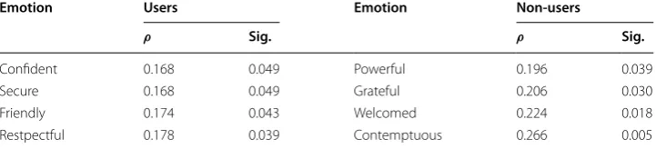 Table 5 Spearman’s ρ and significance values for correlation analysis between select emo-tion ratings and self-reported computer proficiency for for “users” and “non-users”