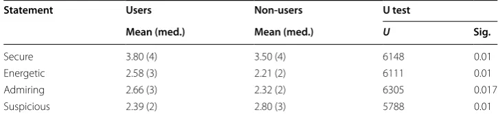 Table 6 Participants were asked to agree on a scale of 1 = “Never” to 5 = “All the time” how they might feel each emotion while using password manager