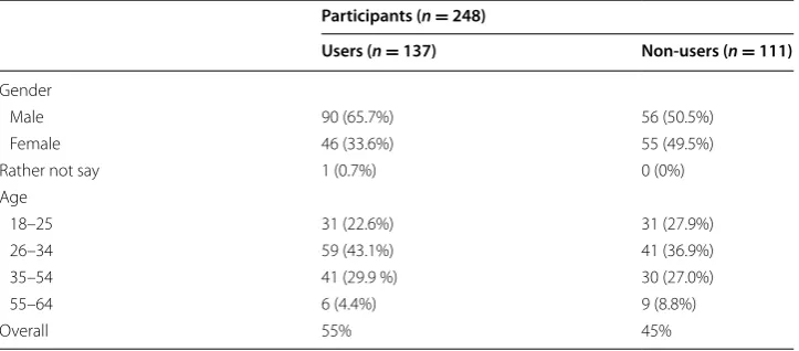Table 1 Demographics across the two groups (i.e., “users” and “non-users”)