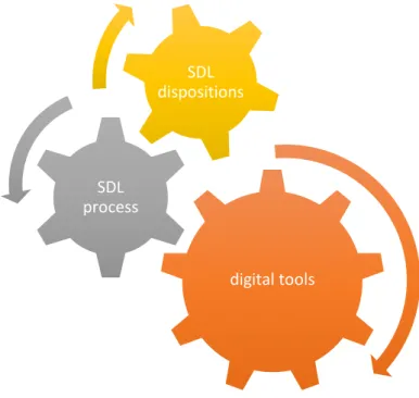 Figure 3 Relationship between SDL process, dispositions &amp; digital tools 