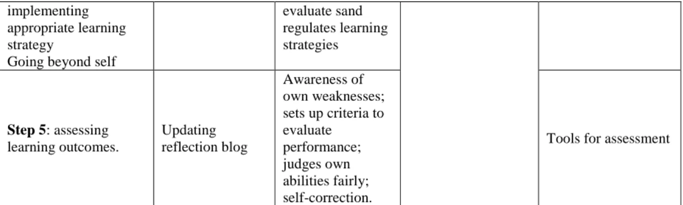 Table 4: Summary of relationship between SDL process, dispositions &amp; digital tools 