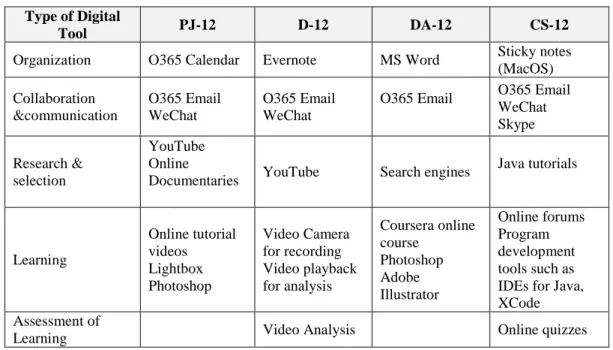 Table 5: Digitial tools and strategies employed by students 