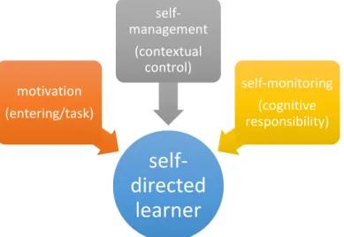 Figure 2. Garrison's dimensions of the self-directed learner (1997) 