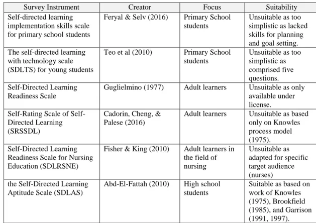 Table 2: Summary of survey instruments for self-directed readiness 