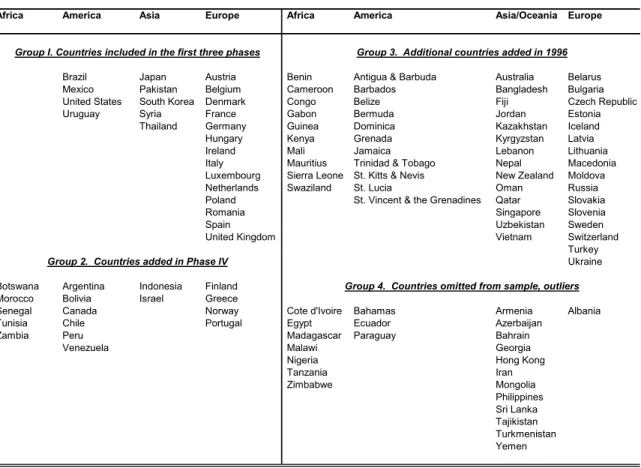 Table 2.  Classification of Countries for Correction for Heteroskedasticity