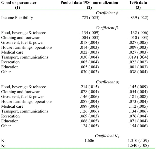 Table 3.  Parameters from Maximum Likelihood Estimation 