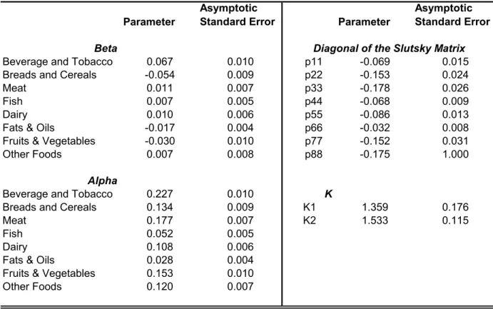 Table 4.  Maximum likelihood estimates of the food sub-group model, 91 countries in 1996 Parameter