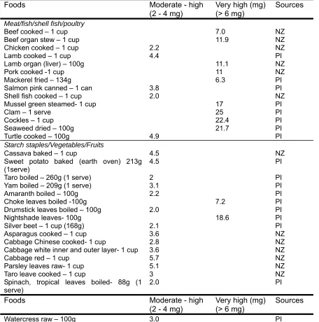 Table 2.4: Dietary sources with moderately high to high iron content 