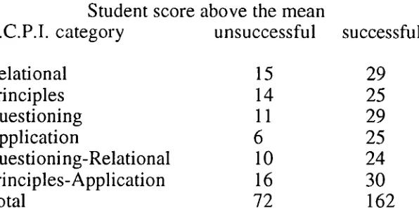 Table 5.1 The number of unsuccessful, unclassified and successful students who scored one standard deviation above the mean of the particular C.C.P.I