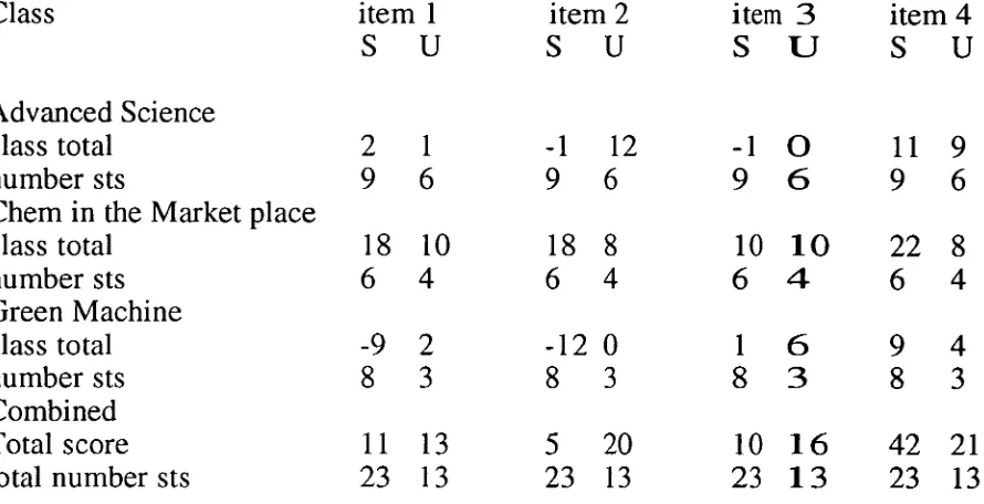 Table 3.16 Results of the final S.P.C.S. instrument for S.01.0. Related and General abstract (high ability) students