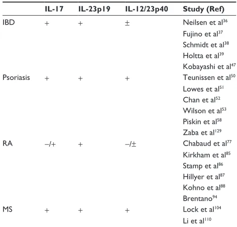 Table 1 expression pattern of IL-17 and IL-23 transcripts in lesional tissue samples