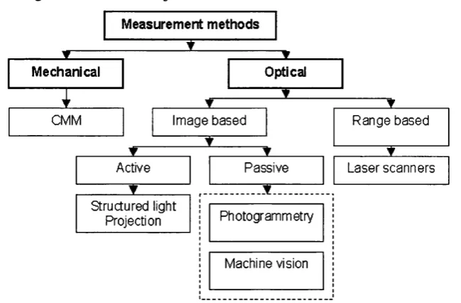 Fig. 2.1 : Diagram of close range measurement methods