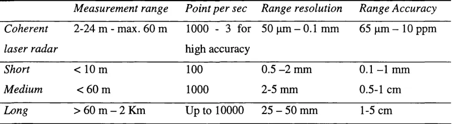 Table 2.1: Typical capabilities of commercial laser scanning systems.