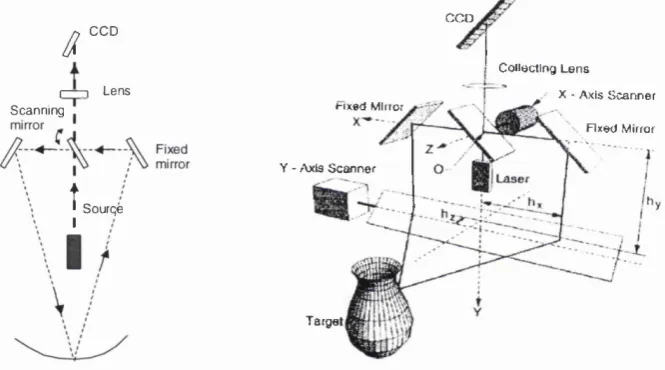 Fig. 2.8: Synchronized laser scanner