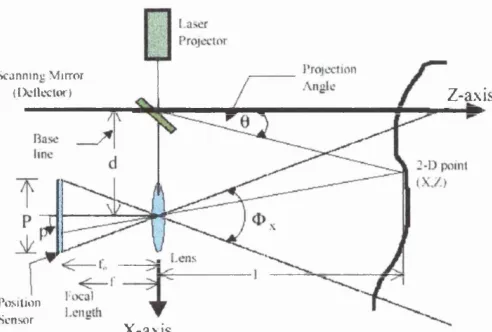 Fig. 2.9: Triangulation geometry for the synchronised laser scanner