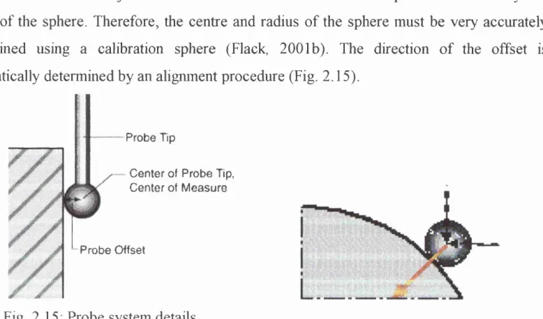 Fig. 2.15; Probe system details