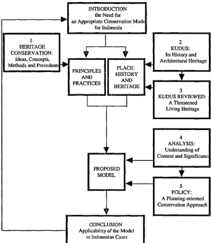 Fig. 0.3 Diagram of thesis structure. 