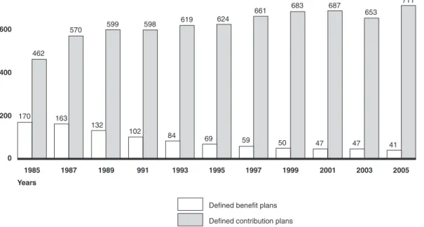 Figure 1: Comparison of Defined Benefit Plans with Defined Contribution Plans, 1985 and 2005