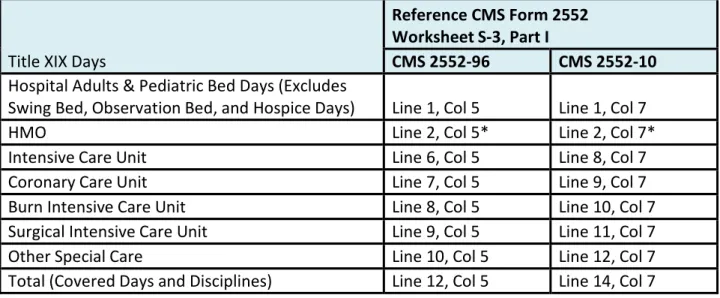 Table 1 ‐ Title XIX Days  * Please note the following attestation requirement change*  Medicaid (Title XIX) HMO Inpatient Days derived from the Medicare cost report to be included  within your attestation should exclude all other Medicaid eligible days tha