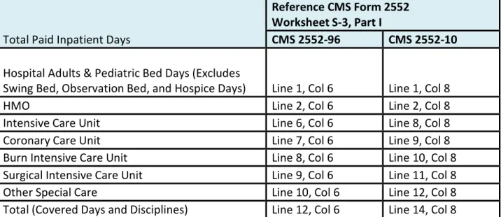 Table 2 ‐ Total Paid Inpatient Days  NOTE: The HMO data field should include only those inpatient days paid by Medicaid from your  Medicaid cost report which were part of an inpatient stay with an admission and discharge that was  attributable to a North C