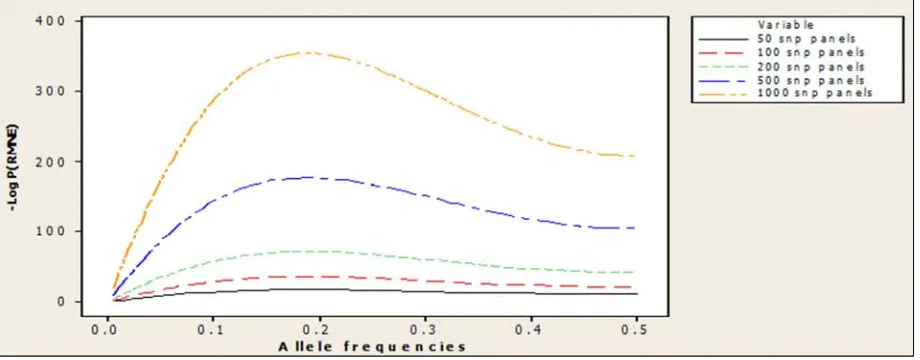 Figure 2. Density plot of –Log P(RMNE) as a function of minor allele frequencies for different number SNP panels