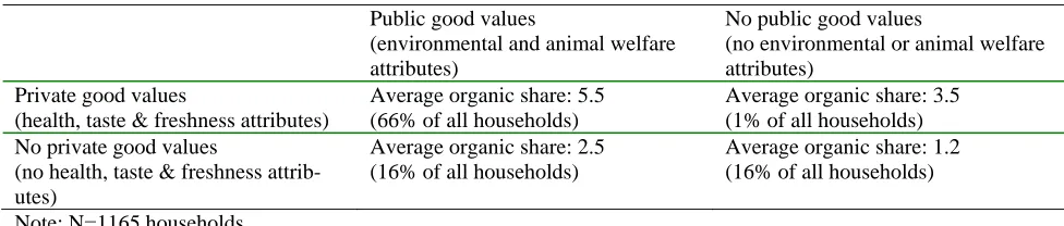 Table 3. Perceived organic product attributes and average organic budget share, 2001 