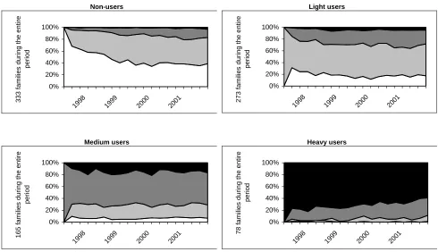 Figure 2 Development in user types depending on base user type 