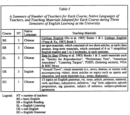 A Summary of Number of Teachers for Each Course, Native Languages of Table 5 Teachers, and Teaching Materials Adopted for Each Course during Three 