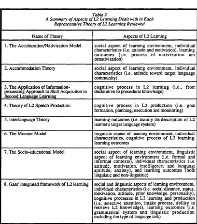 Table 2 A Summary of Aspects of 12 Learning Dealt with in Each 